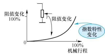 圖2 Z 型電位器特性阻抗特性曲線